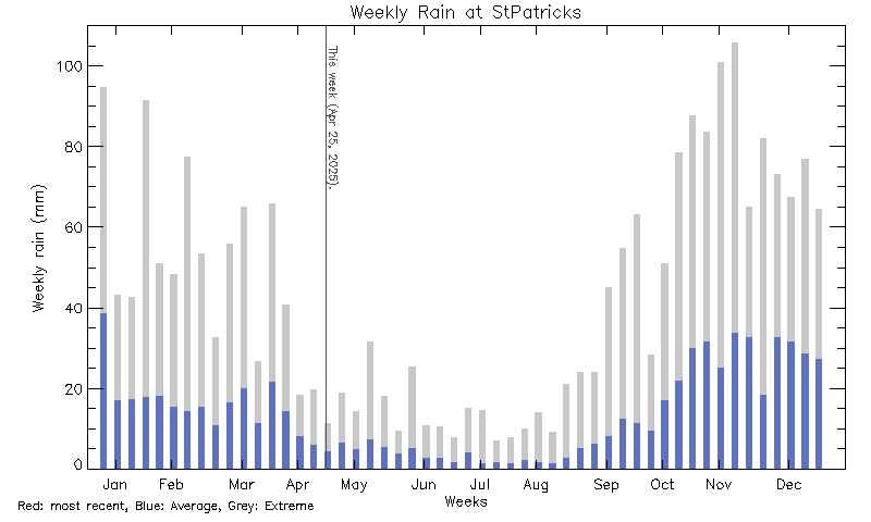 plot of weather data