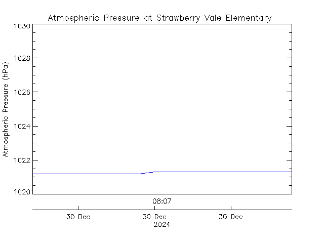 plot of weather data