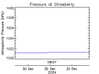 plot of weather data