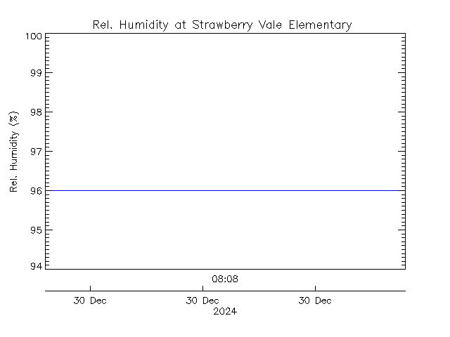 plot of weather data