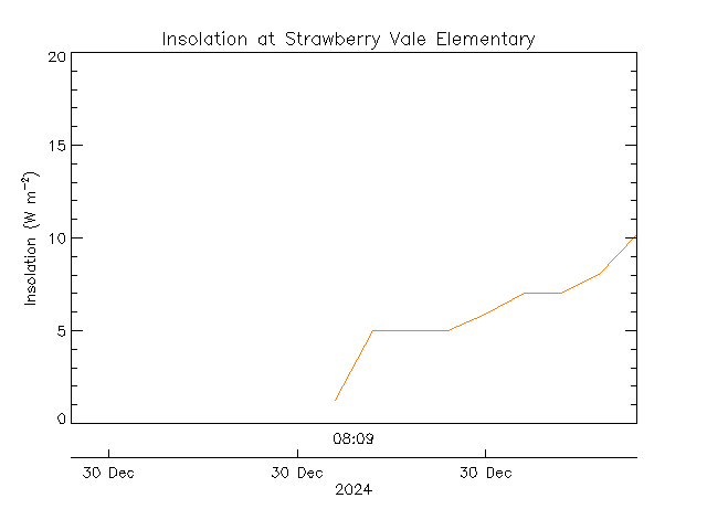 plot of weather data