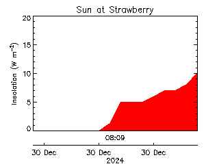 plot of weather data