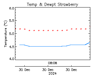 plot of weather data