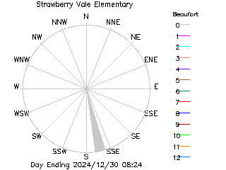 plot of weather data