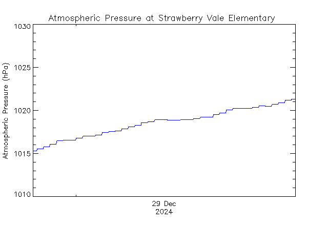 plot of weather data