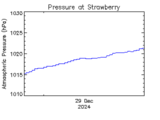 plot of weather data