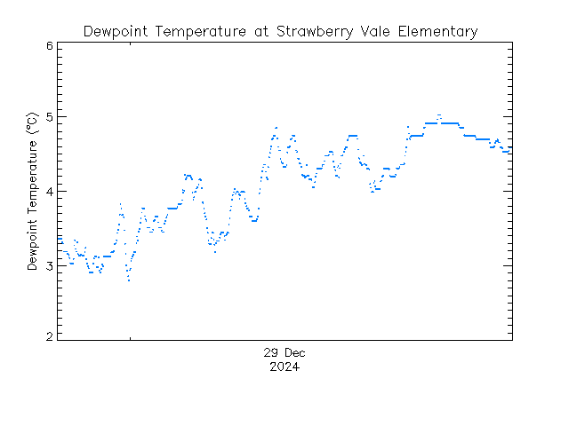 plot of weather data