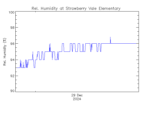 plot of weather data