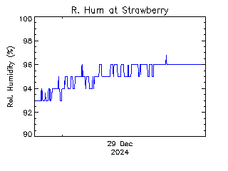 plot of weather data