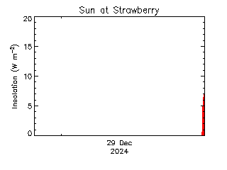 plot of weather data