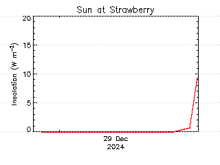 plot of weather data