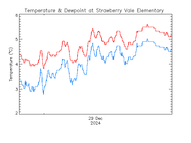 plot of weather data