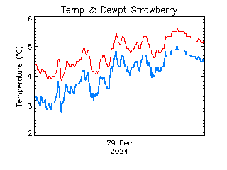 plot of weather data