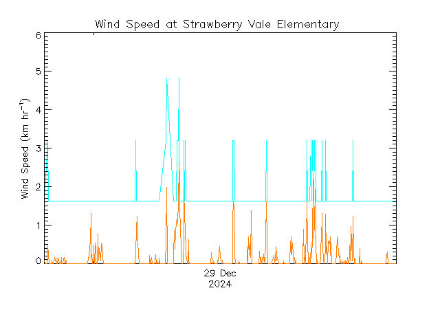 plot of weather data