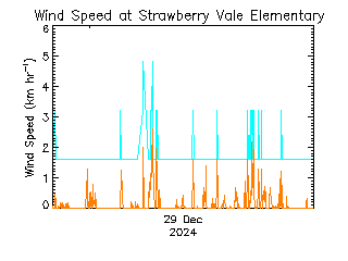 plot of weather data