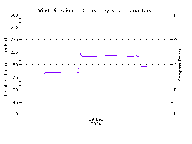 plot of weather data