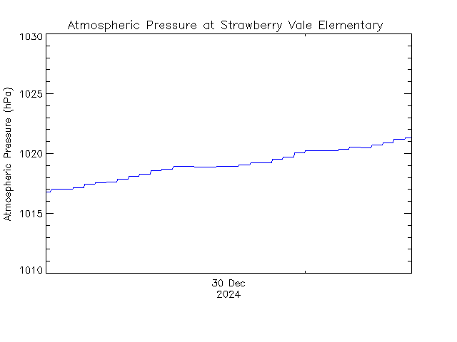 plot of weather data