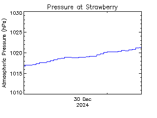 plot of weather data