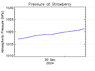 plot of weather data