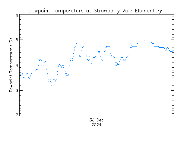plot of weather data
