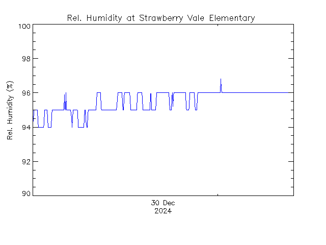 plot of weather data