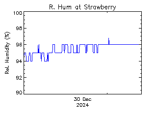 plot of weather data