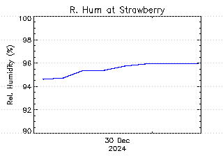 plot of weather data