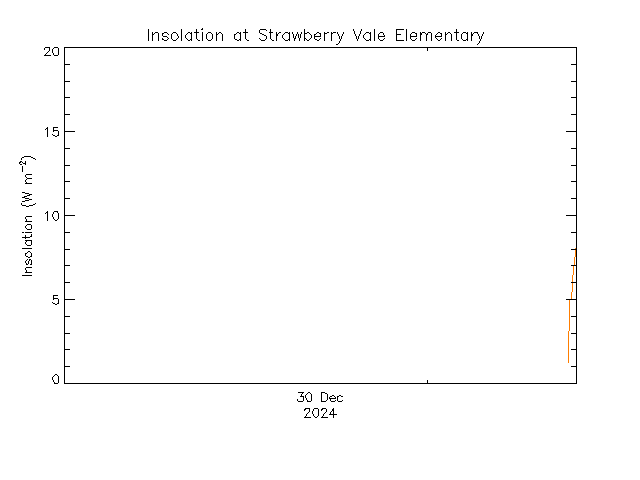 plot of weather data