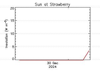 plot of weather data