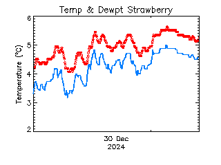 plot of weather data