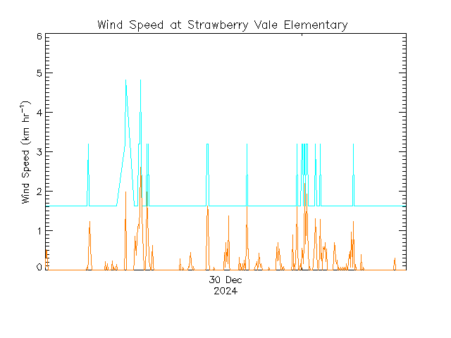 plot of weather data