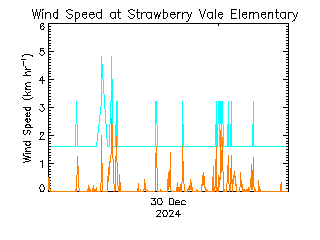 plot of weather data