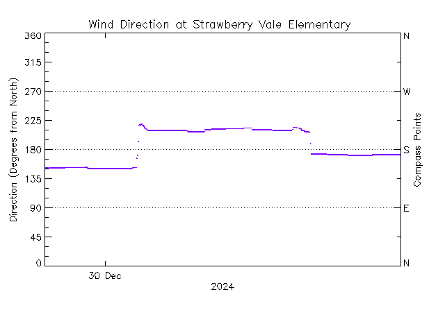 plot of weather data