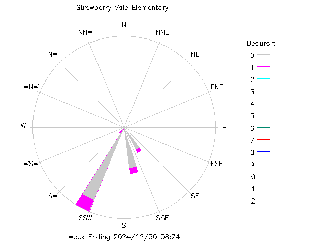 plot of weather data