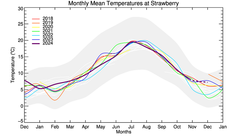 graph of monthly means