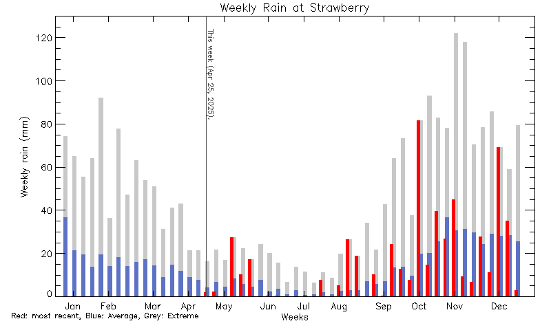 plot of weather data