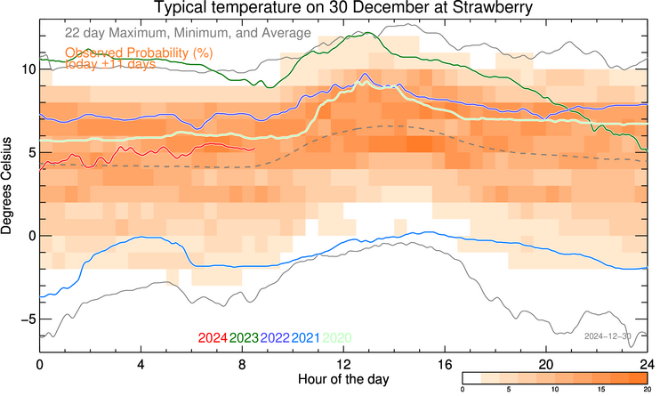 plot of weather data