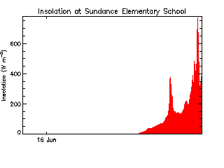 plot of weather data