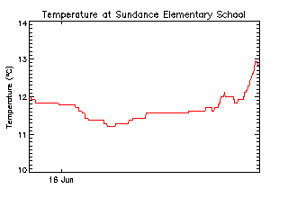 plot of weather data