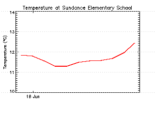 plot of weather data