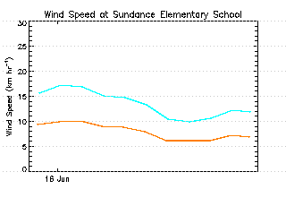 plot of weather data