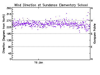 plot of weather data
