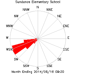 plot of weather data