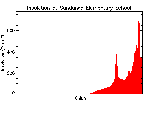 plot of weather data