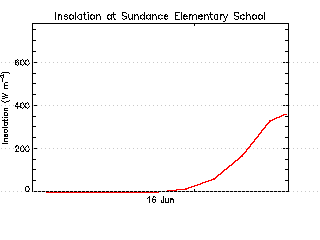 plot of weather data