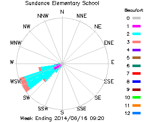 plot of weather data