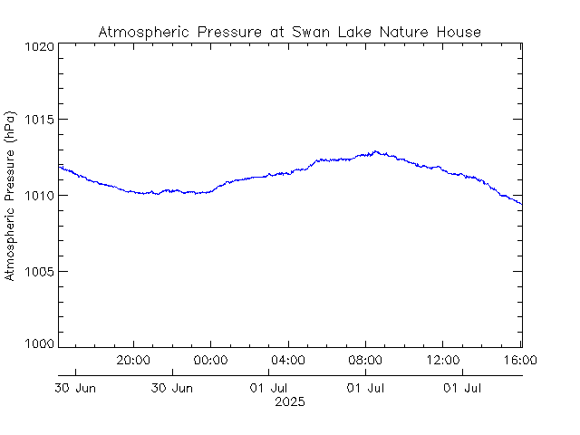 plot of weather data