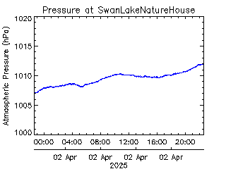 plot of weather data