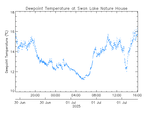 plot of weather data