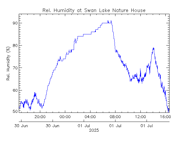 plot of weather data